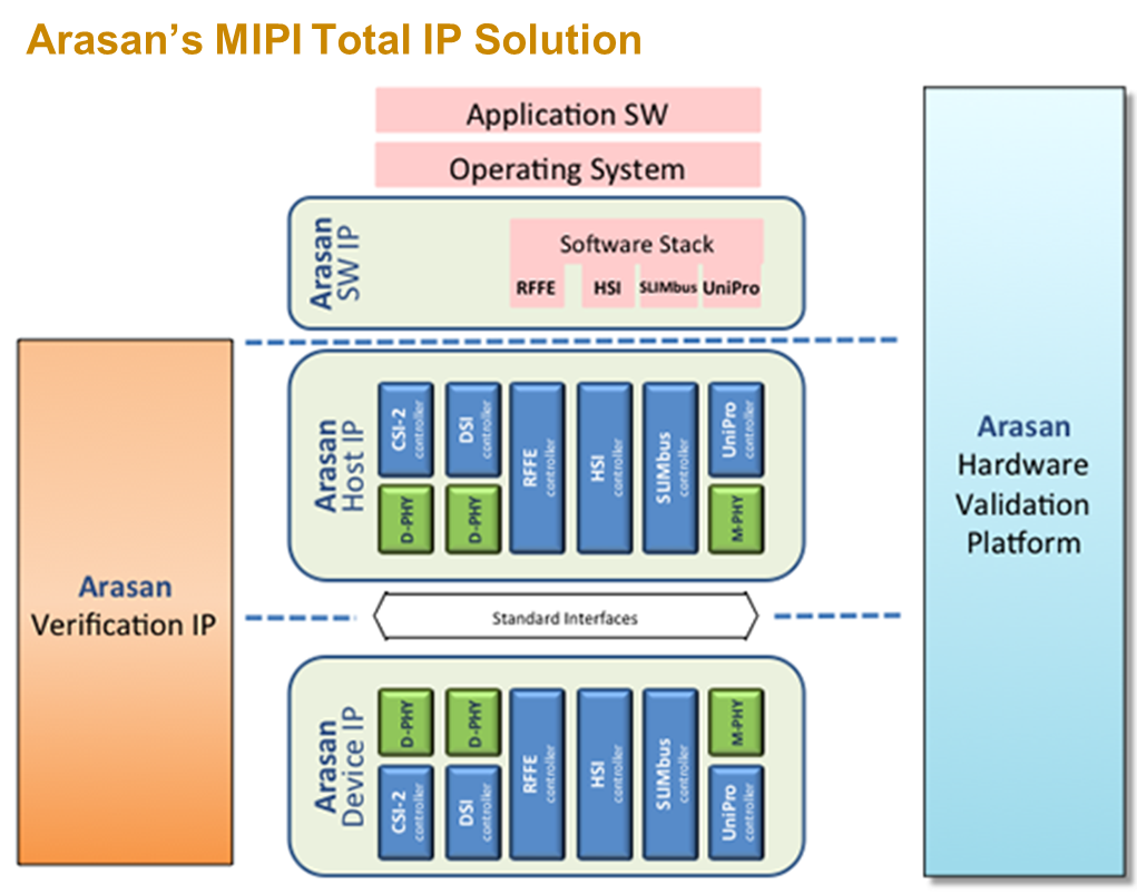 Arasan Chip Systems Sees Rapid Market Growth For MIPI IP Products